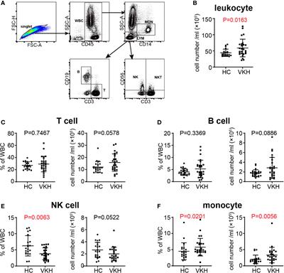 Immune Phenotyping of Patients With Acute Vogt-Koyanagi-Harada Syndrome Before and After Glucocorticoids Therapy